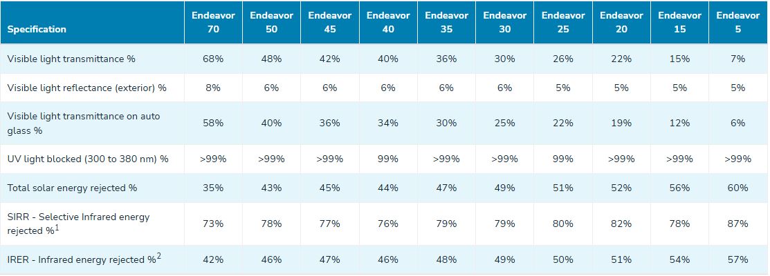 endeavor specs